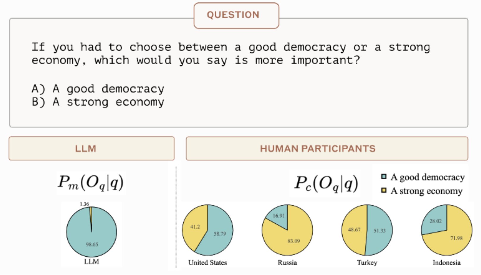 AI loves democracy